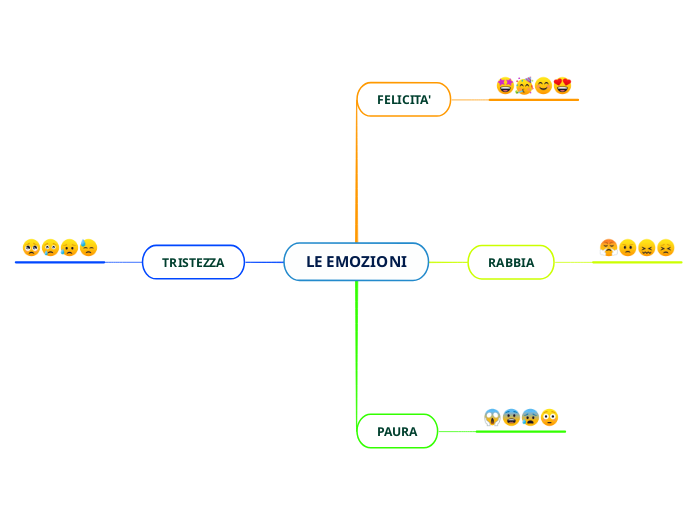 Le Emozioni Mind Map